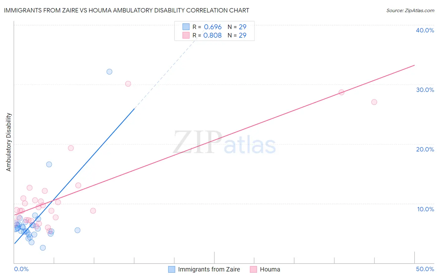 Immigrants from Zaire vs Houma Ambulatory Disability