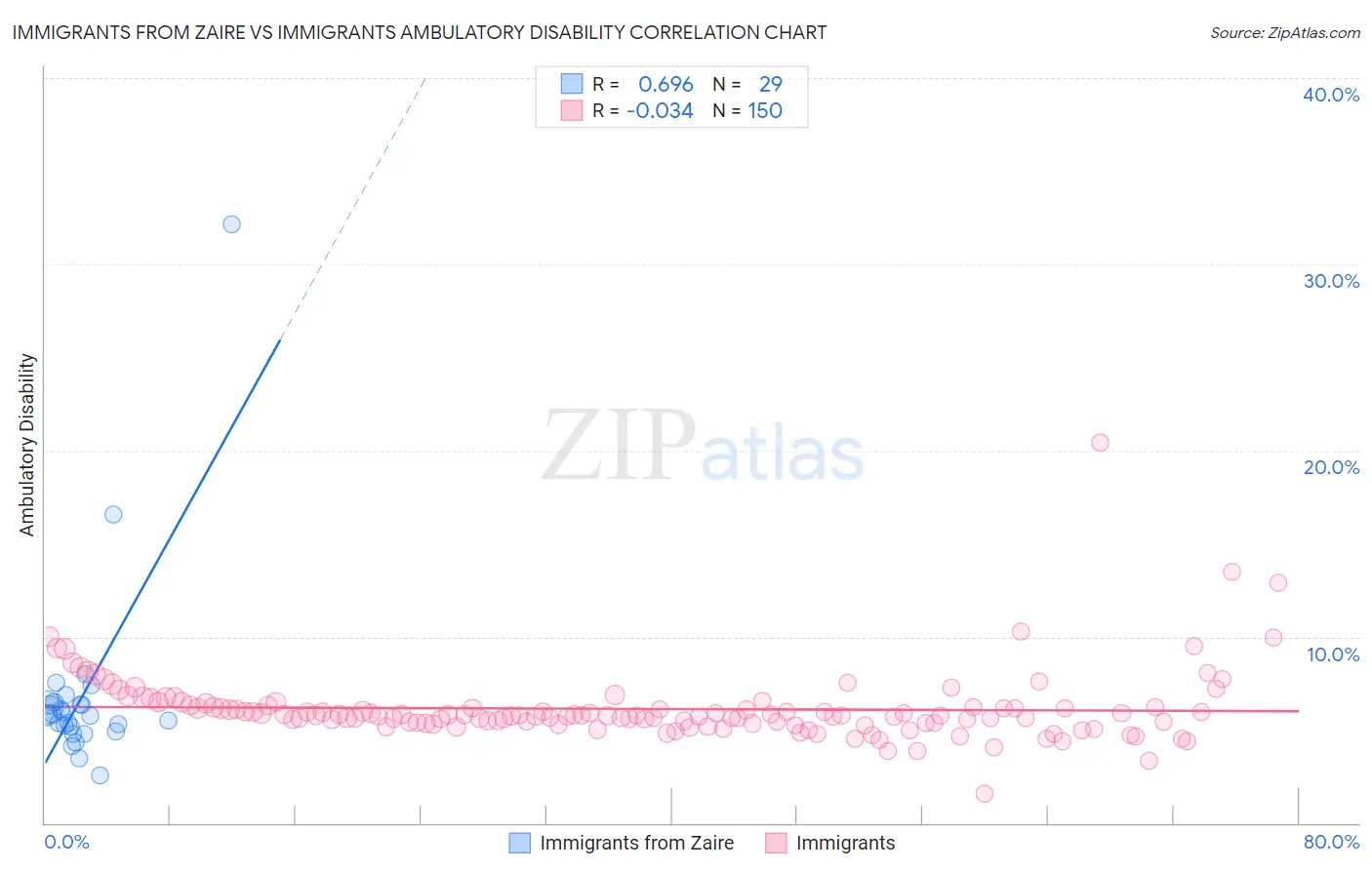 Immigrants from Zaire vs Immigrants Ambulatory Disability