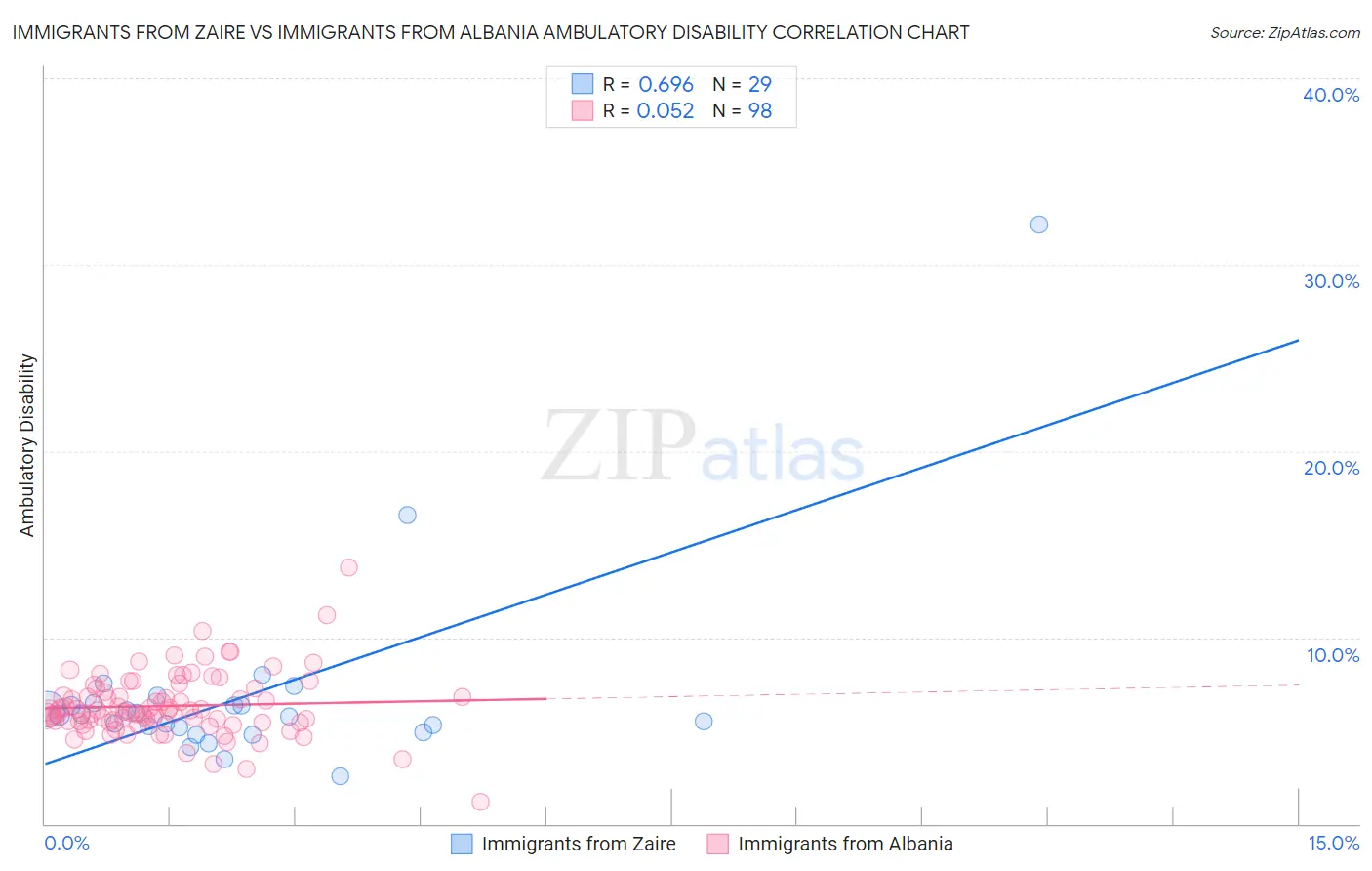 Immigrants from Zaire vs Immigrants from Albania Ambulatory Disability