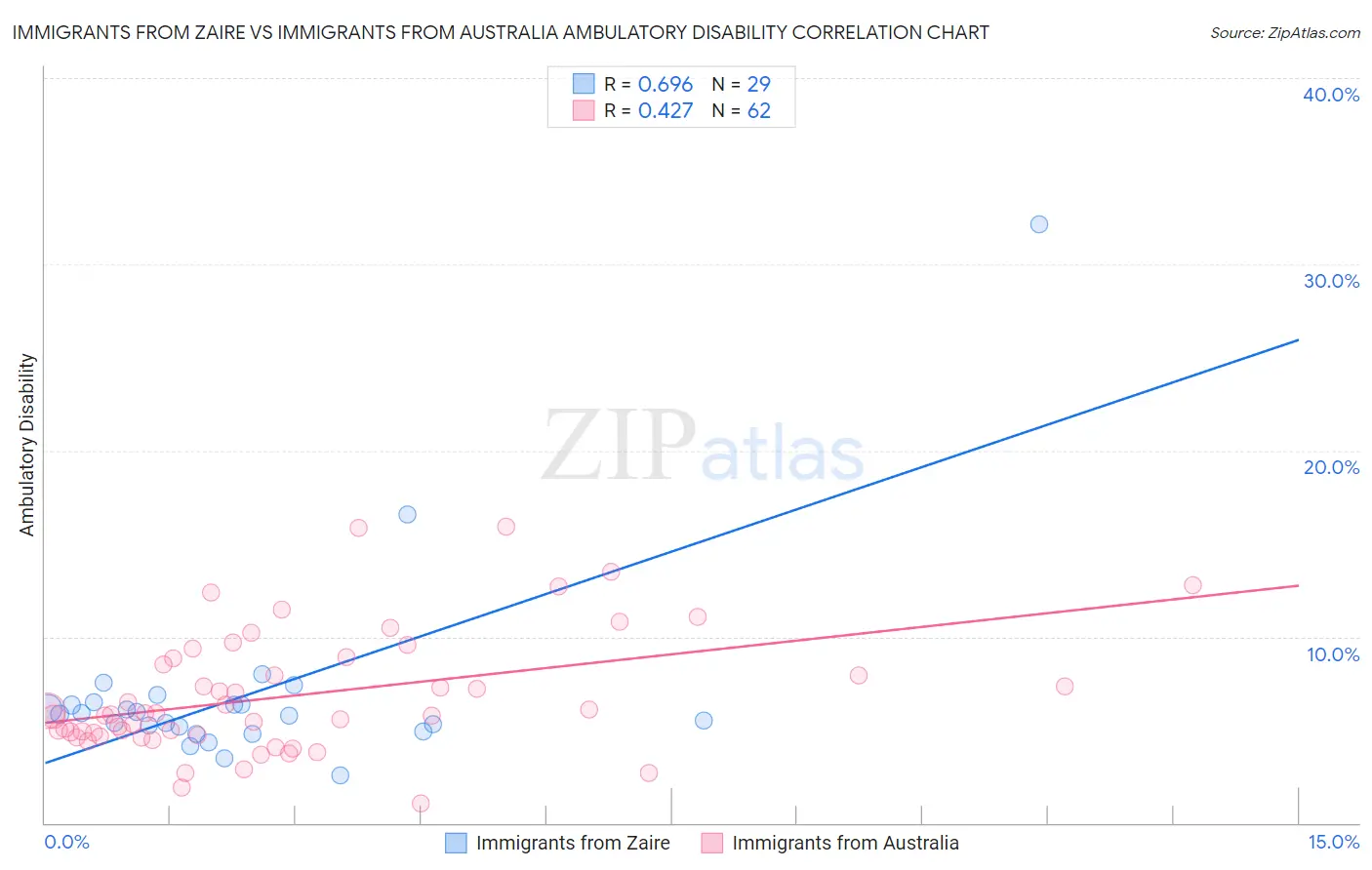 Immigrants from Zaire vs Immigrants from Australia Ambulatory Disability
