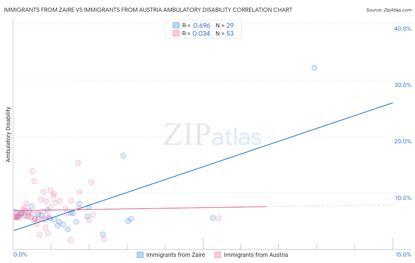Immigrants from Zaire vs Immigrants from Austria Ambulatory Disability