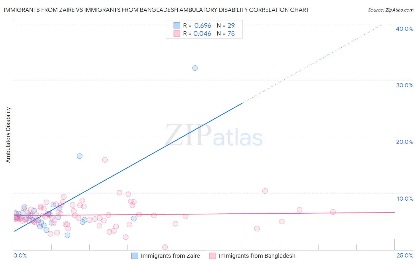 Immigrants from Zaire vs Immigrants from Bangladesh Ambulatory Disability