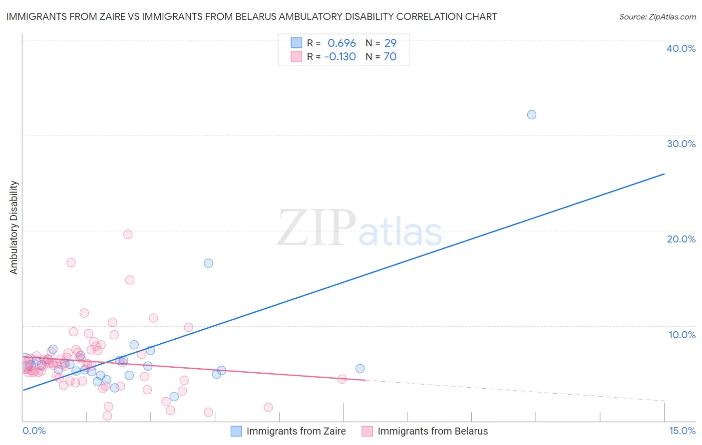 Immigrants from Zaire vs Immigrants from Belarus Ambulatory Disability