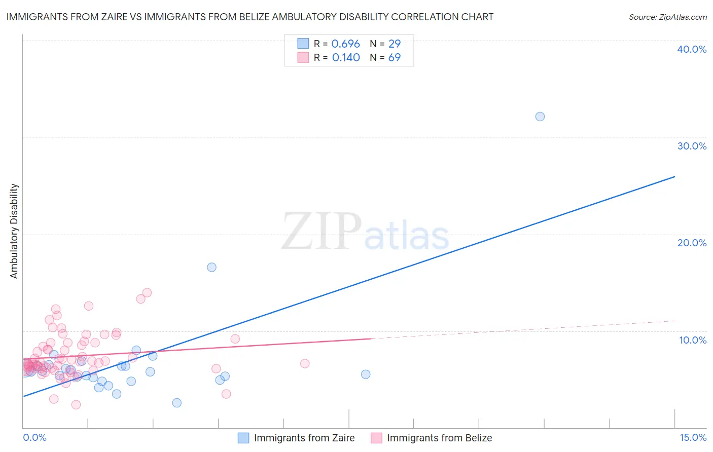 Immigrants from Zaire vs Immigrants from Belize Ambulatory Disability