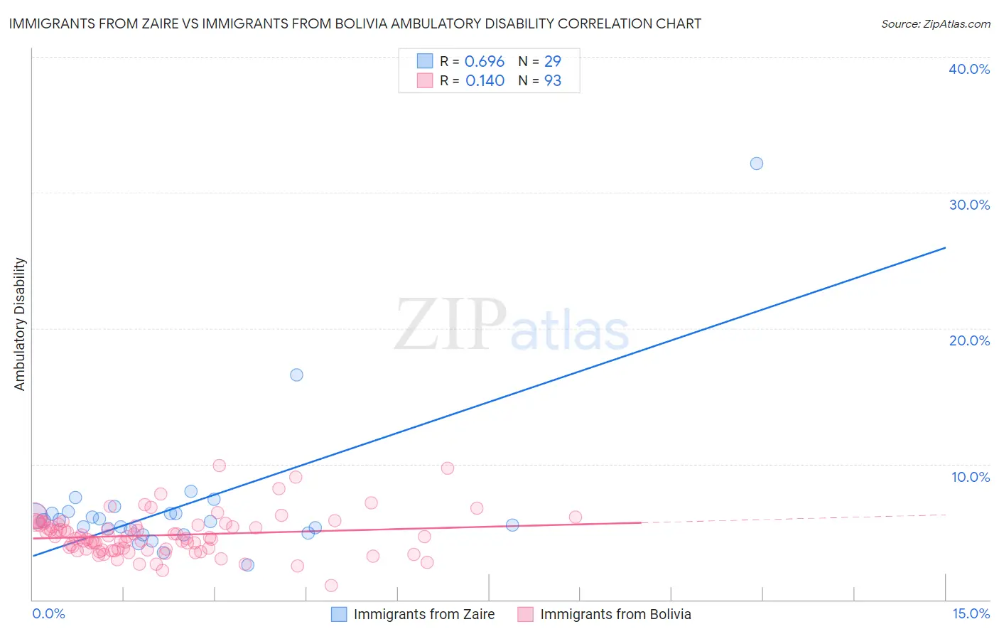 Immigrants from Zaire vs Immigrants from Bolivia Ambulatory Disability
