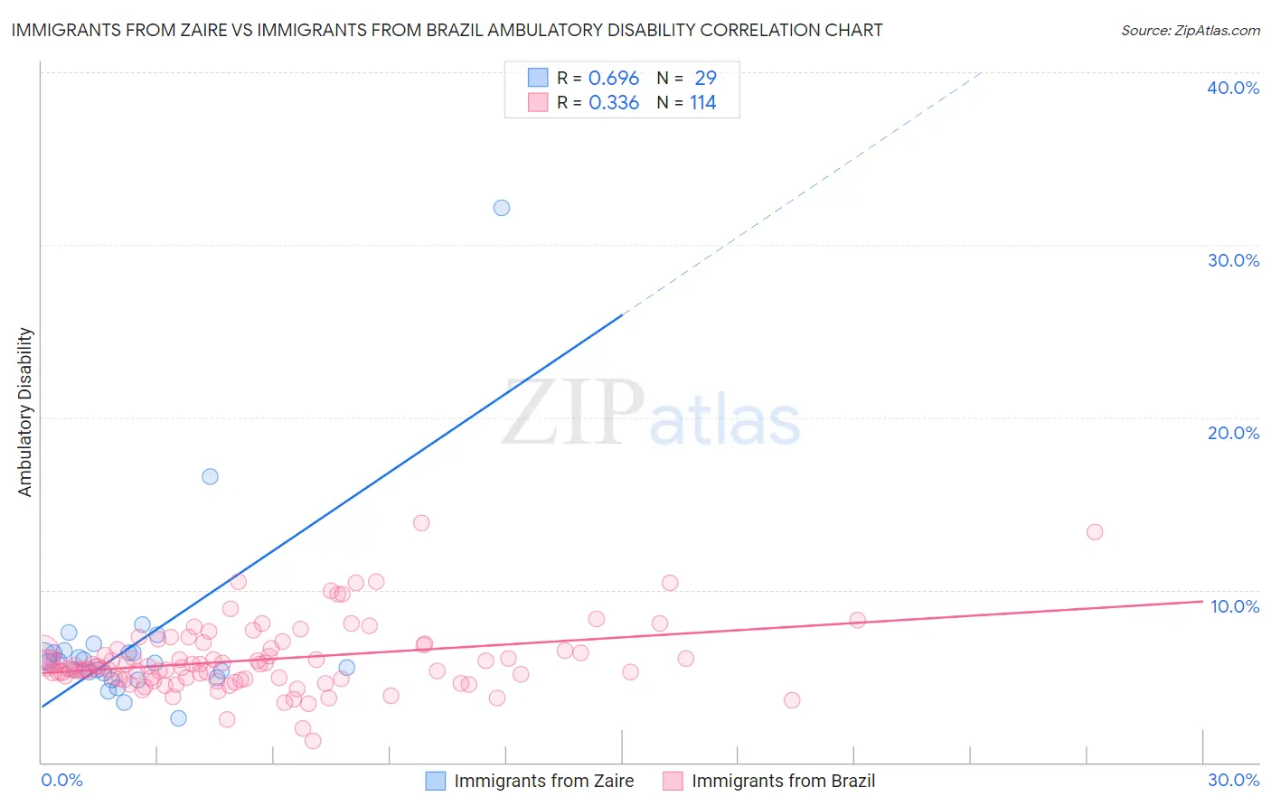 Immigrants from Zaire vs Immigrants from Brazil Ambulatory Disability