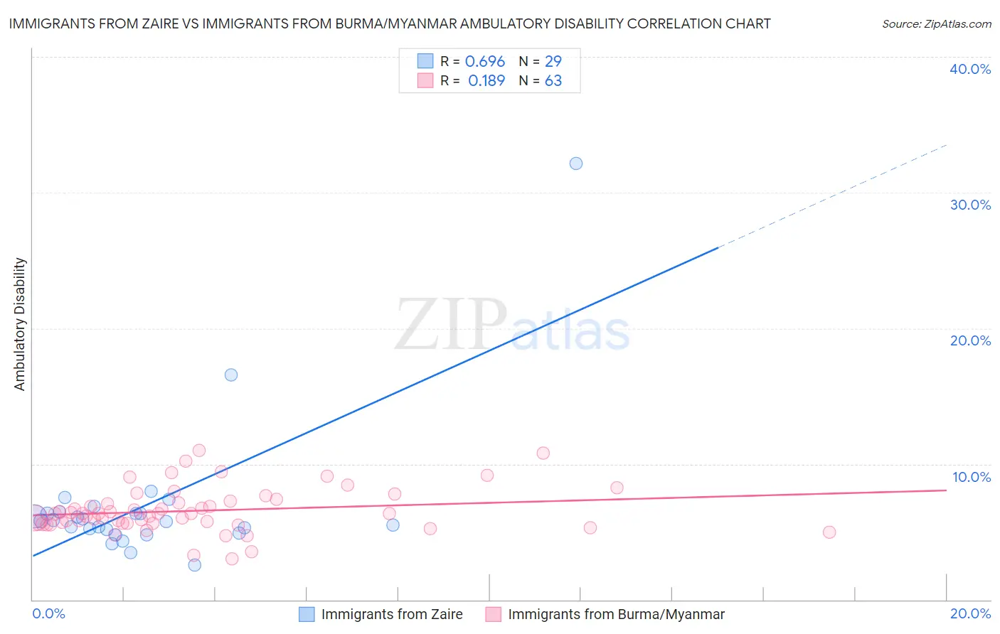 Immigrants from Zaire vs Immigrants from Burma/Myanmar Ambulatory Disability