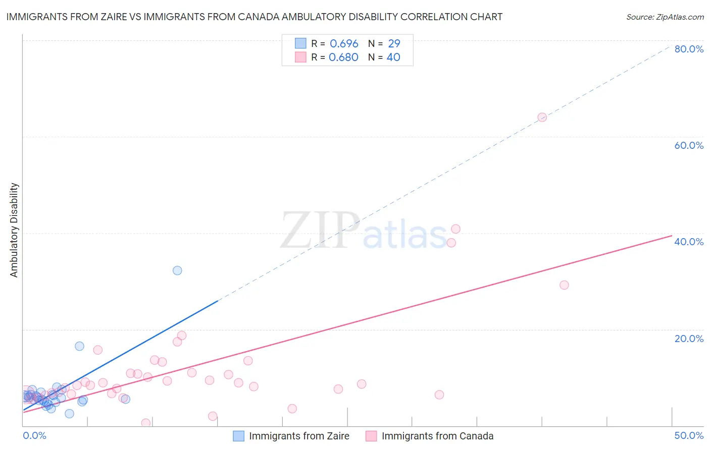 Immigrants from Zaire vs Immigrants from Canada Ambulatory Disability