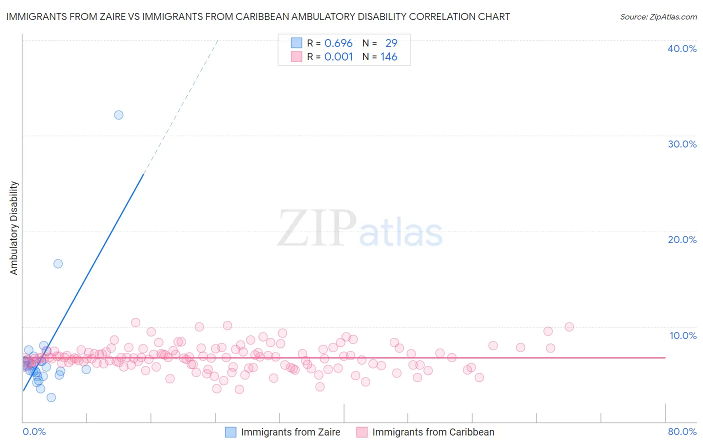 Immigrants from Zaire vs Immigrants from Caribbean Ambulatory Disability