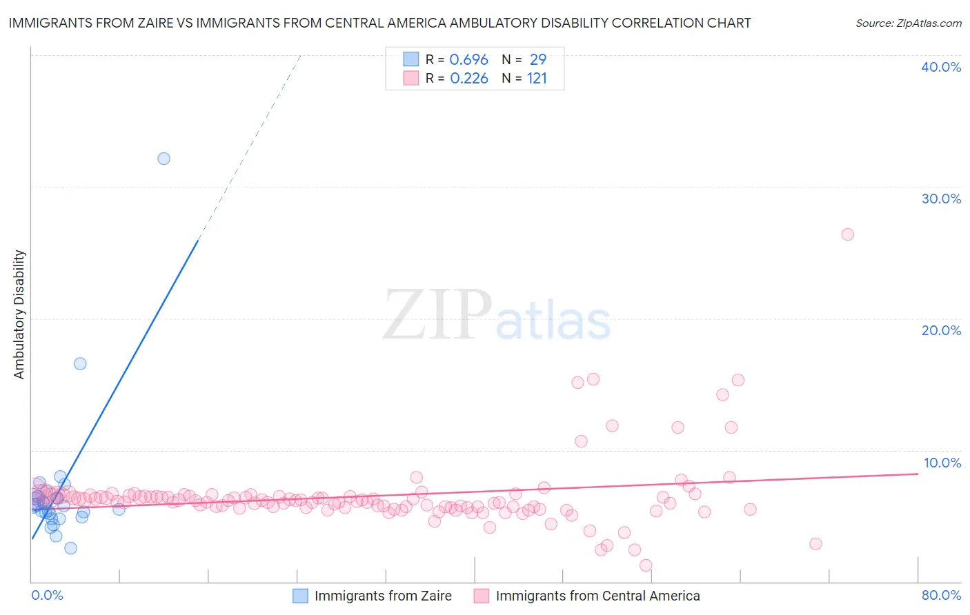 Immigrants from Zaire vs Immigrants from Central America Ambulatory Disability
