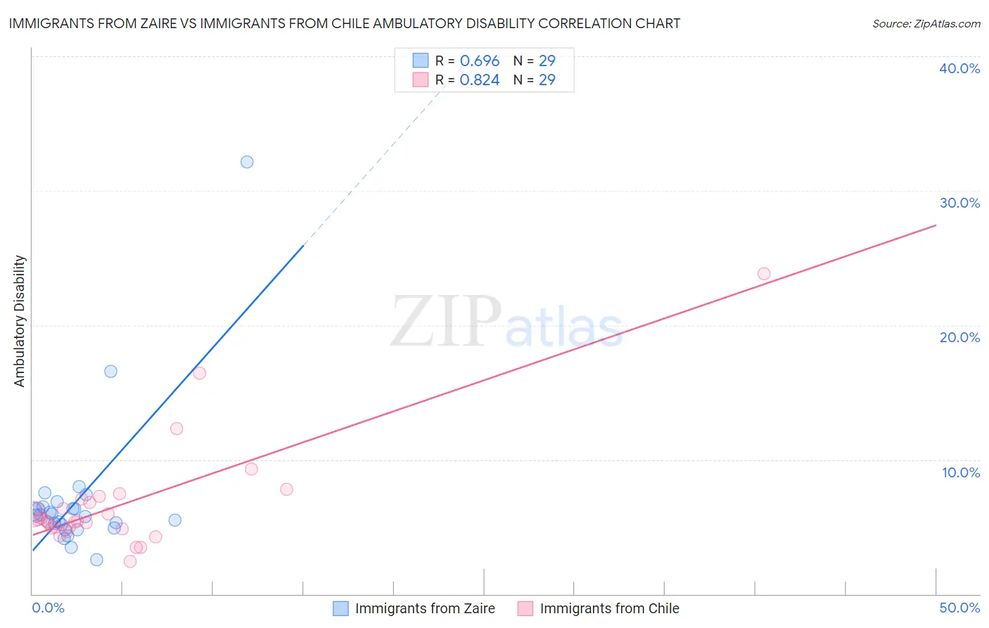 Immigrants from Zaire vs Immigrants from Chile Ambulatory Disability