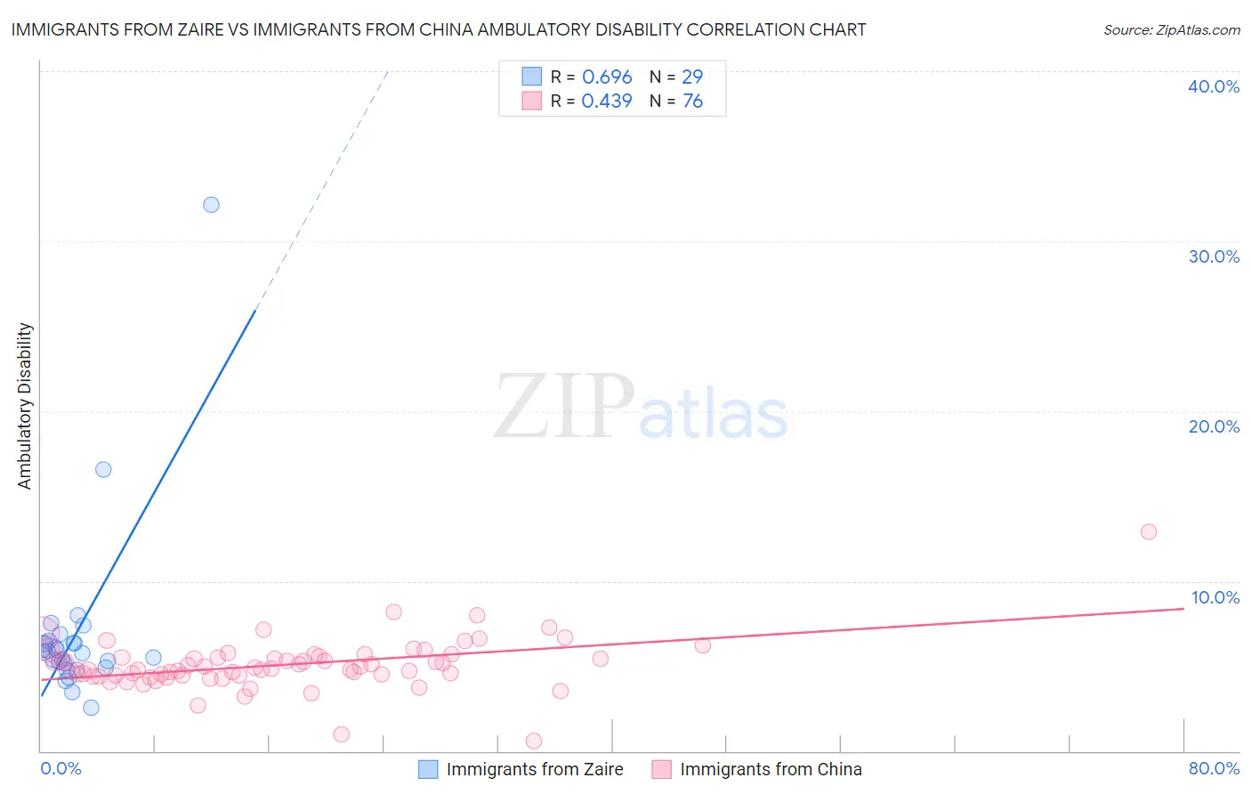 Immigrants from Zaire vs Immigrants from China Ambulatory Disability