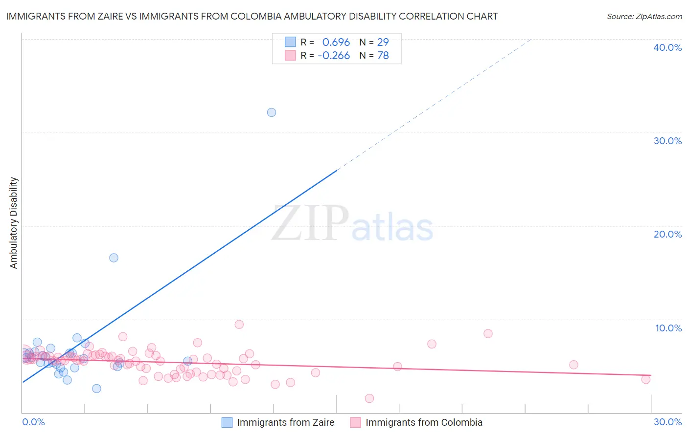 Immigrants from Zaire vs Immigrants from Colombia Ambulatory Disability