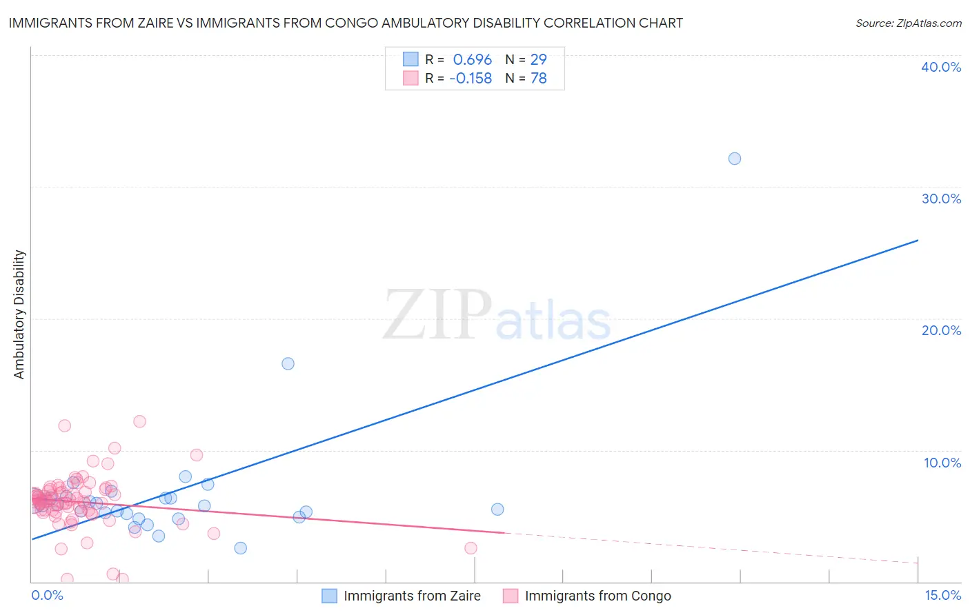 Immigrants from Zaire vs Immigrants from Congo Ambulatory Disability