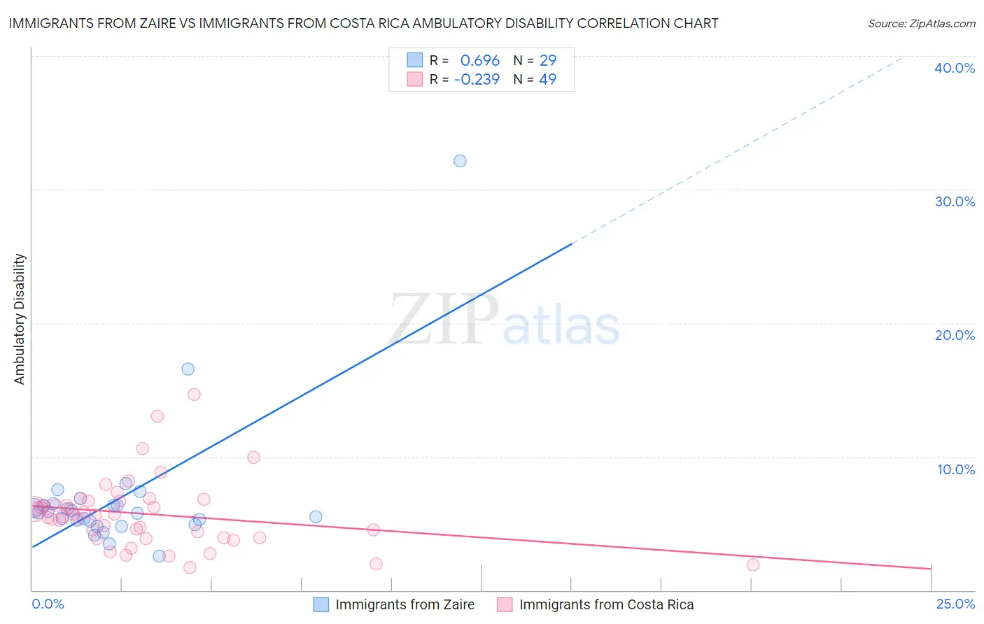 Immigrants from Zaire vs Immigrants from Costa Rica Ambulatory Disability
