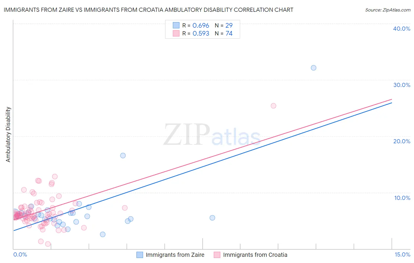 Immigrants from Zaire vs Immigrants from Croatia Ambulatory Disability