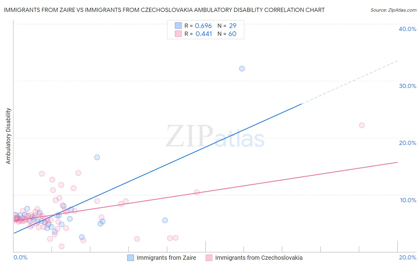 Immigrants from Zaire vs Immigrants from Czechoslovakia Ambulatory Disability