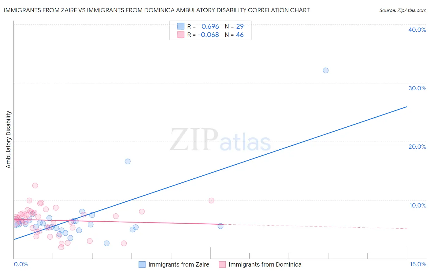 Immigrants from Zaire vs Immigrants from Dominica Ambulatory Disability