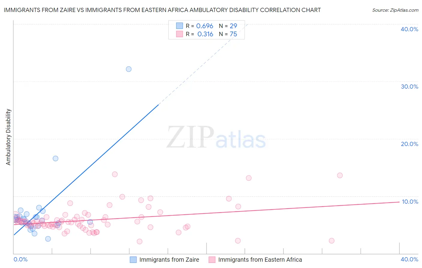 Immigrants from Zaire vs Immigrants from Eastern Africa Ambulatory Disability