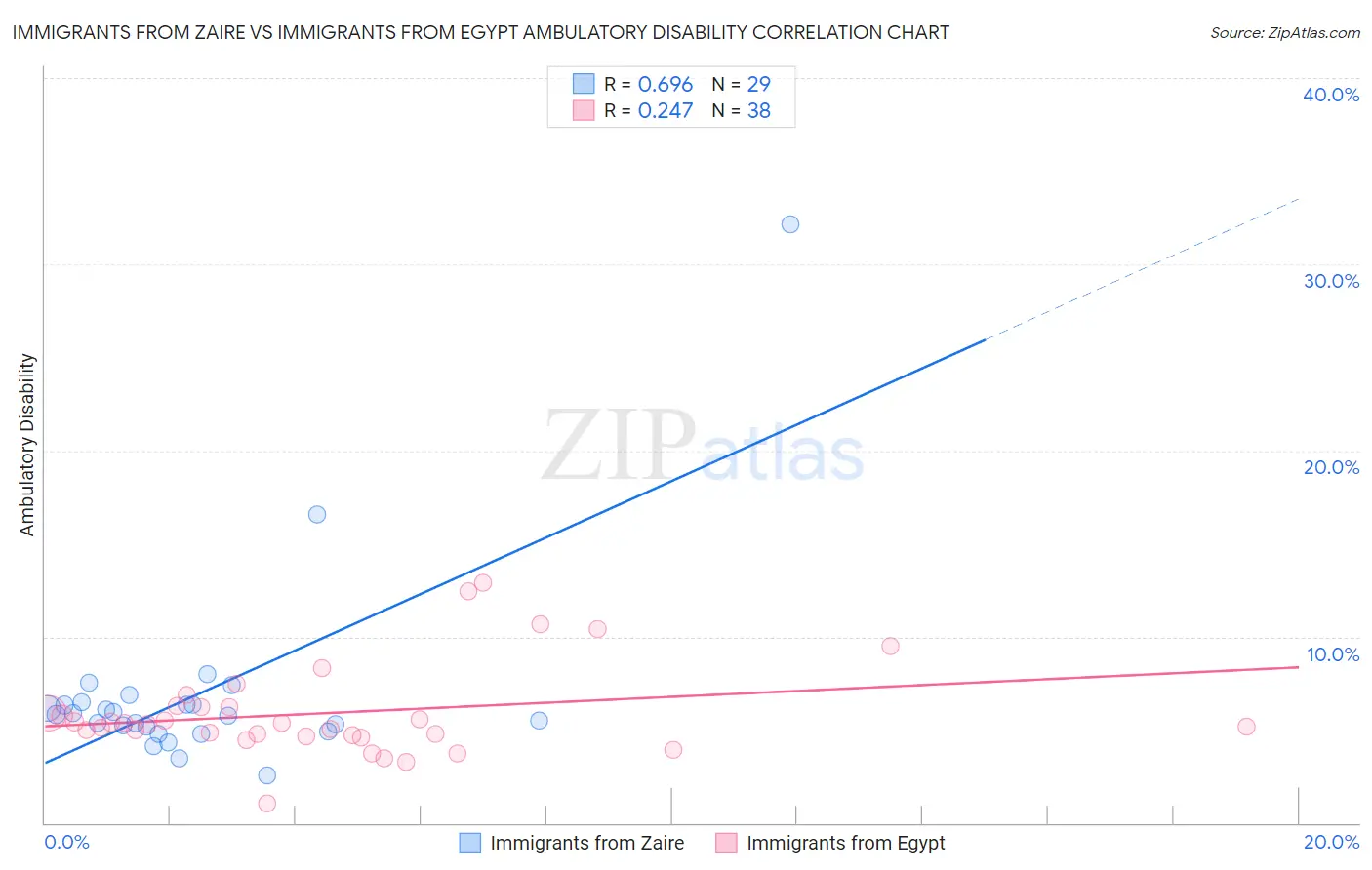 Immigrants from Zaire vs Immigrants from Egypt Ambulatory Disability