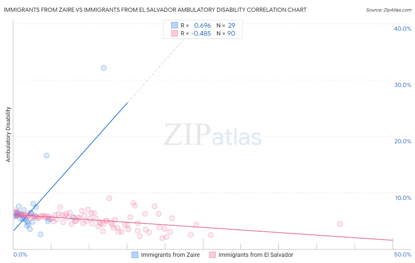 Immigrants from Zaire vs Immigrants from El Salvador Ambulatory Disability