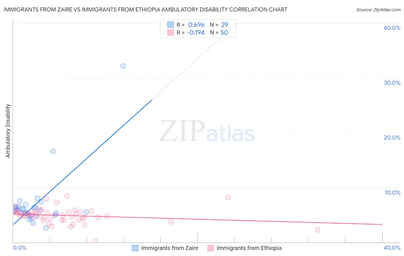 Immigrants from Zaire vs Immigrants from Ethiopia Ambulatory Disability