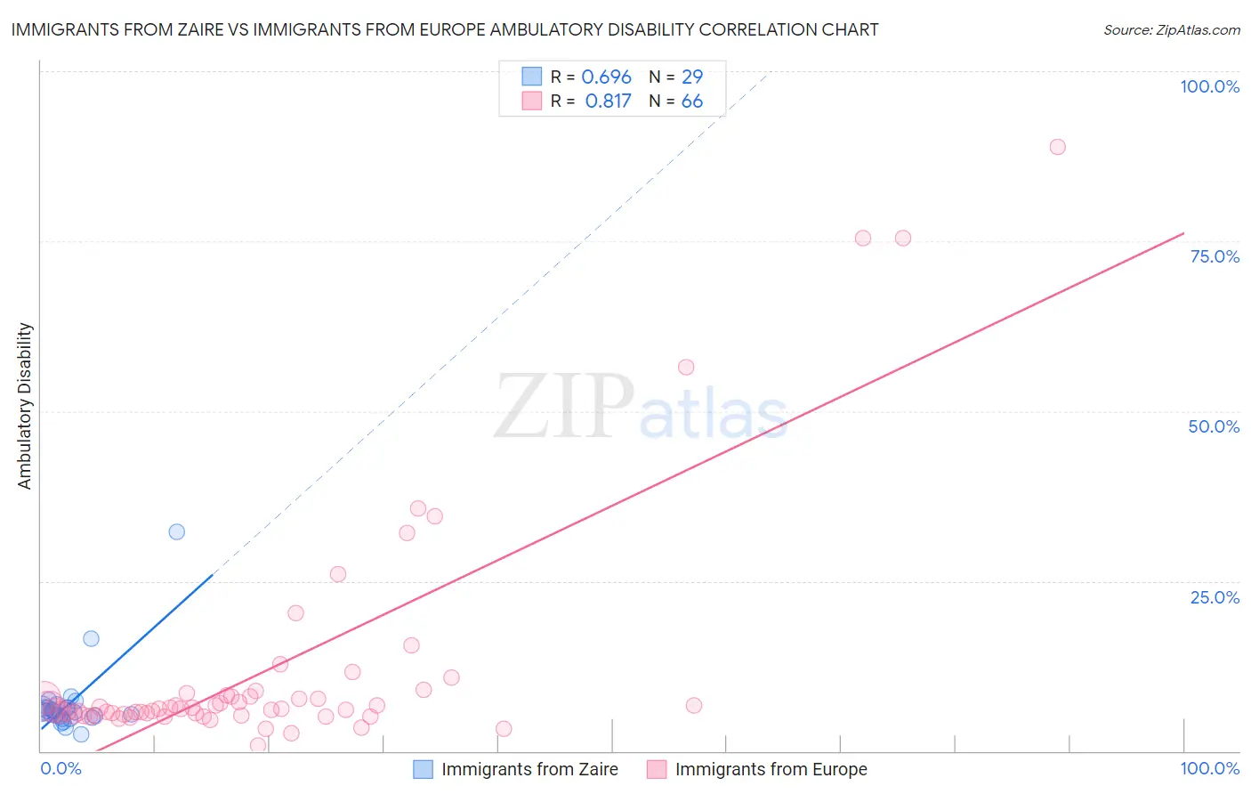 Immigrants from Zaire vs Immigrants from Europe Ambulatory Disability