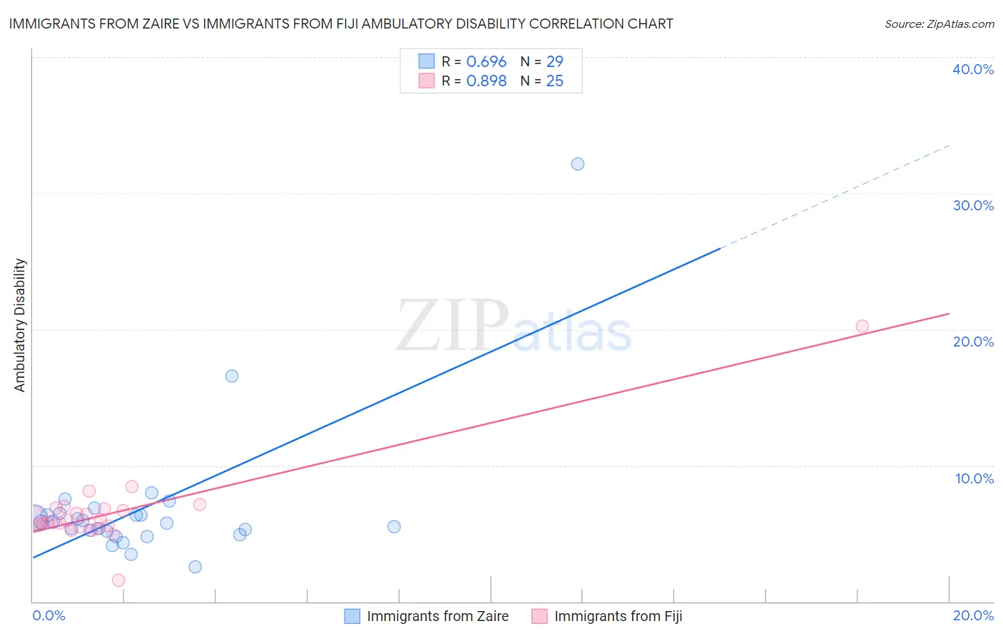 Immigrants from Zaire vs Immigrants from Fiji Ambulatory Disability