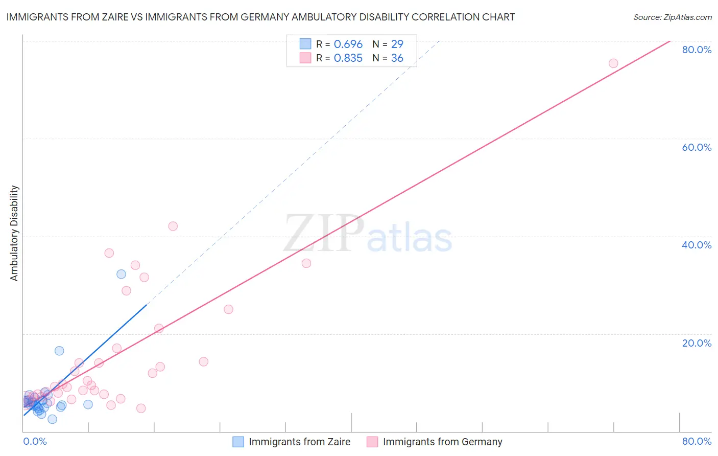 Immigrants from Zaire vs Immigrants from Germany Ambulatory Disability