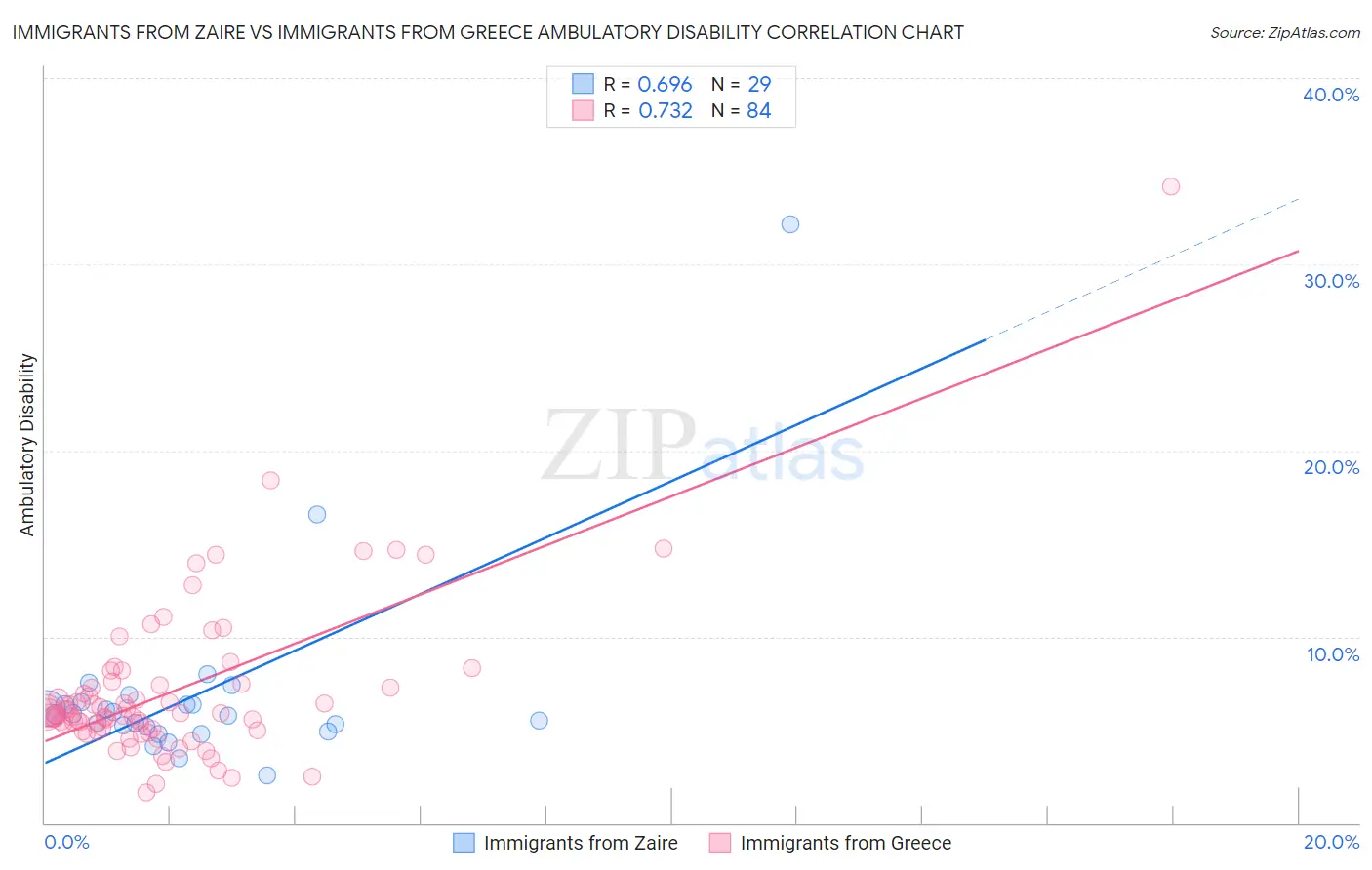 Immigrants from Zaire vs Immigrants from Greece Ambulatory Disability