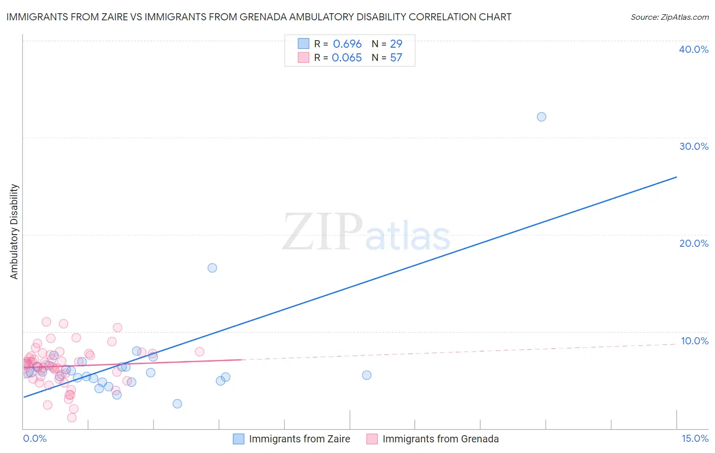 Immigrants from Zaire vs Immigrants from Grenada Ambulatory Disability