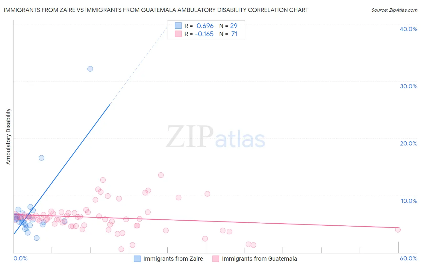Immigrants from Zaire vs Immigrants from Guatemala Ambulatory Disability