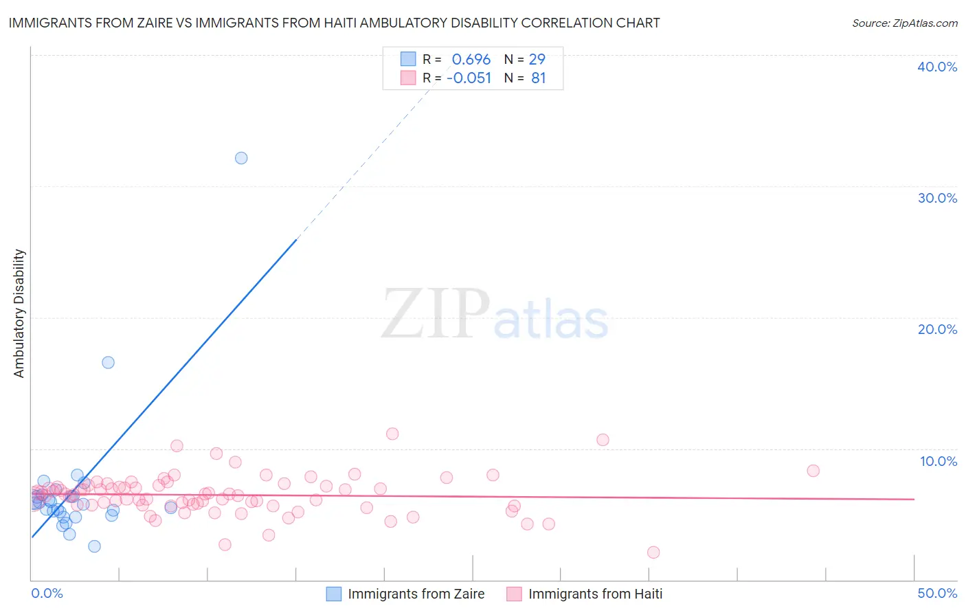 Immigrants from Zaire vs Immigrants from Haiti Ambulatory Disability
