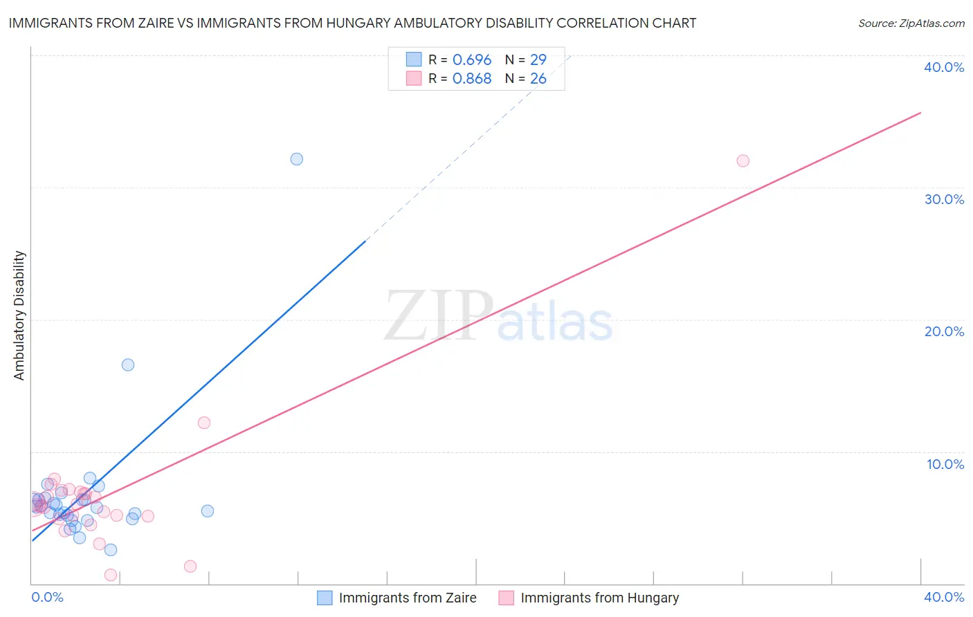 Immigrants from Zaire vs Immigrants from Hungary Ambulatory Disability