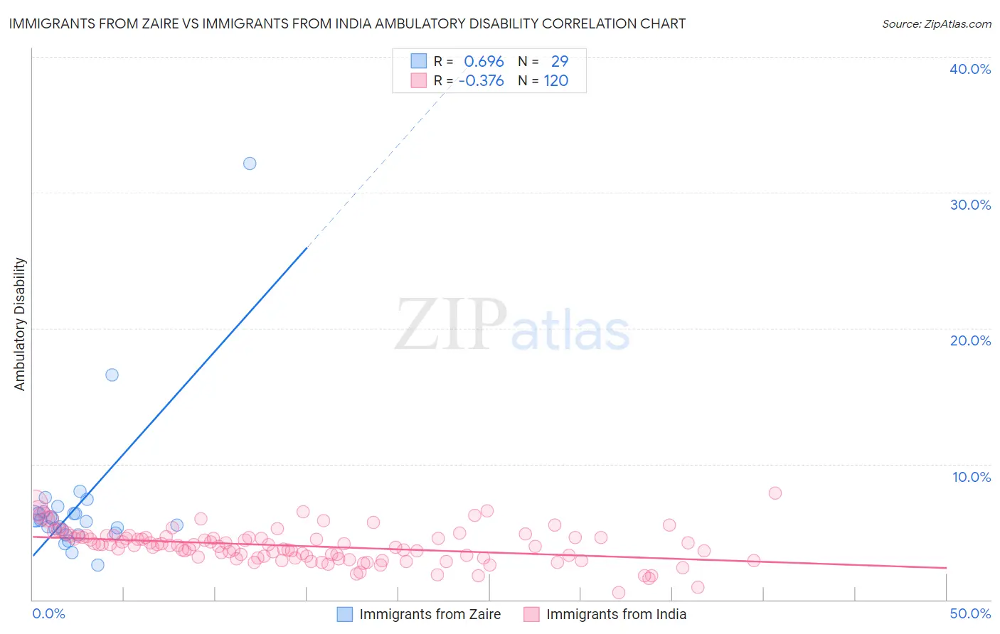 Immigrants from Zaire vs Immigrants from India Ambulatory Disability