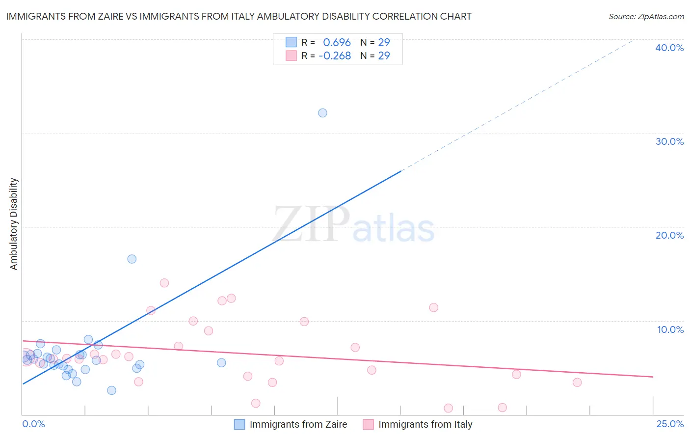 Immigrants from Zaire vs Immigrants from Italy Ambulatory Disability
