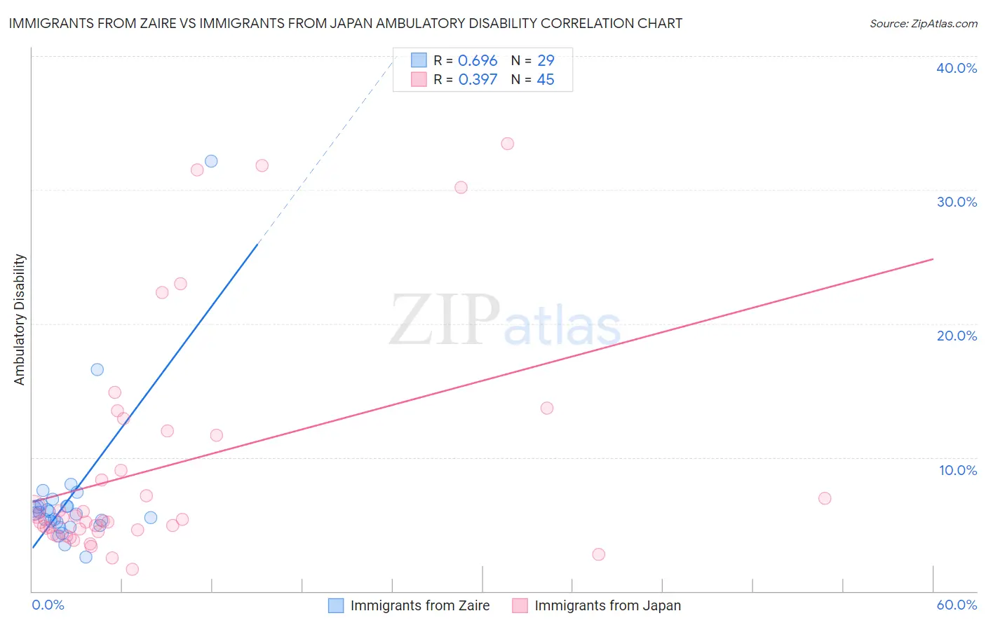 Immigrants from Zaire vs Immigrants from Japan Ambulatory Disability
