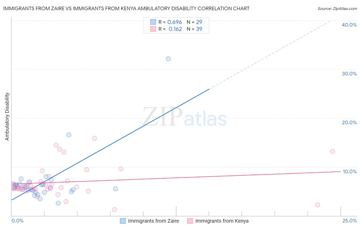 Immigrants from Zaire vs Immigrants from Kenya Ambulatory Disability