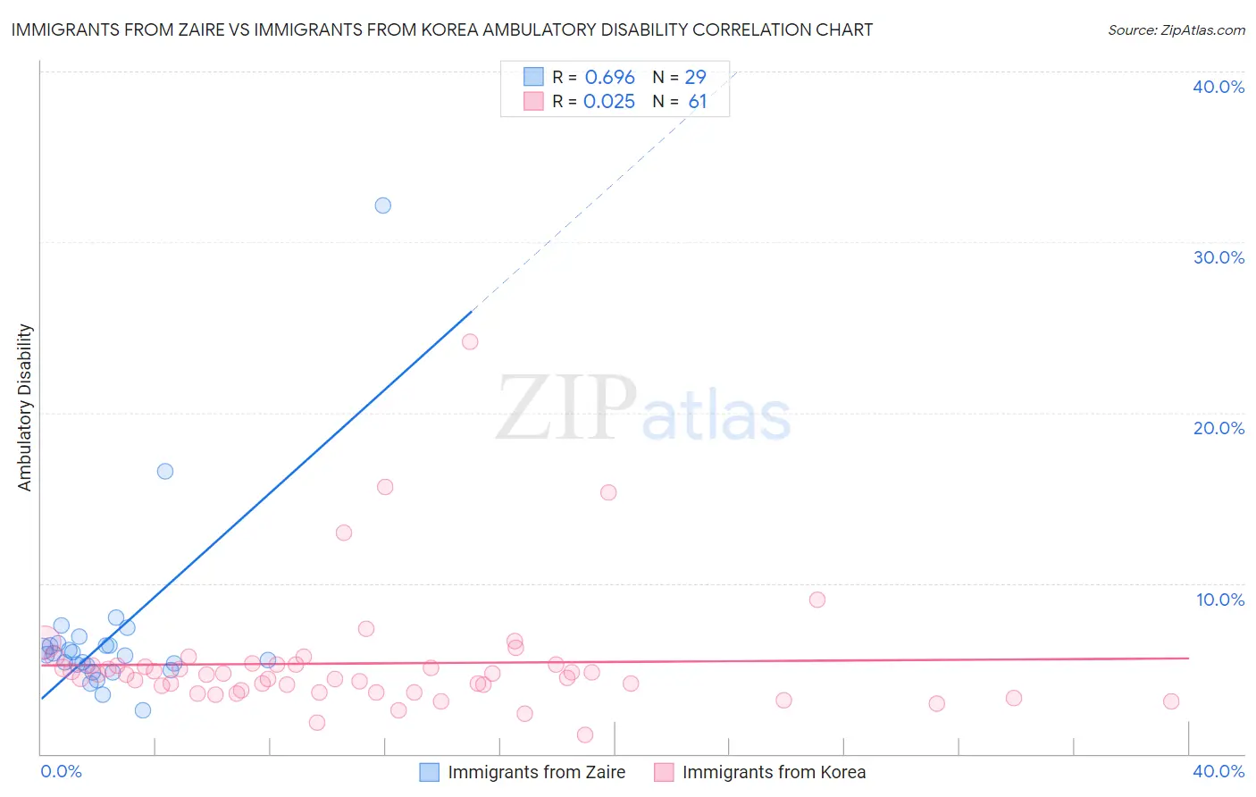 Immigrants from Zaire vs Immigrants from Korea Ambulatory Disability