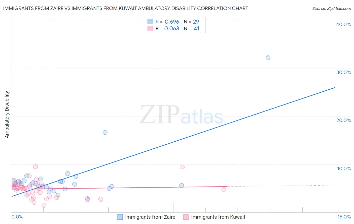 Immigrants from Zaire vs Immigrants from Kuwait Ambulatory Disability