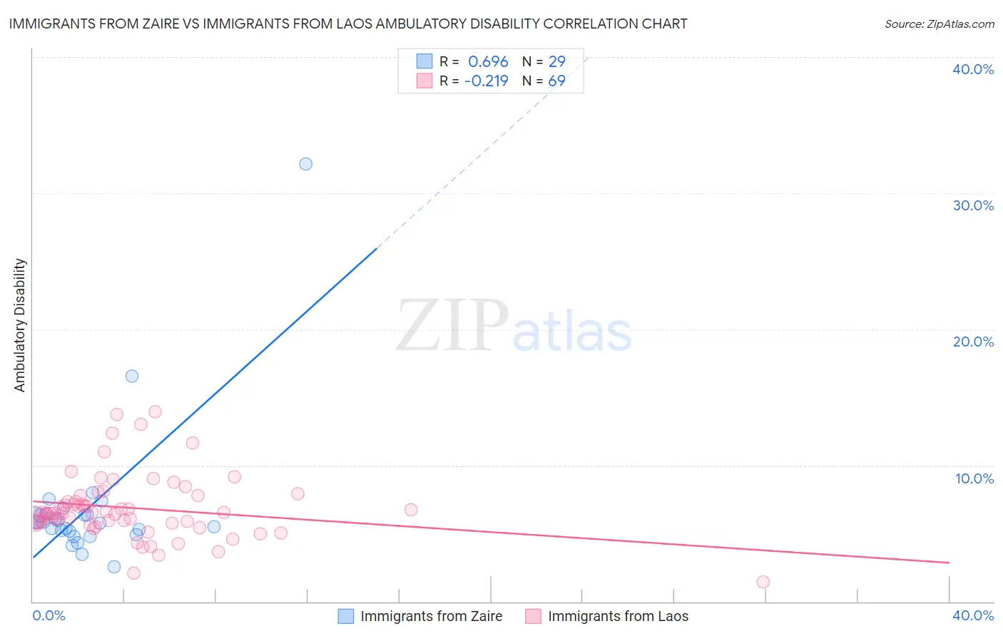 Immigrants from Zaire vs Immigrants from Laos Ambulatory Disability