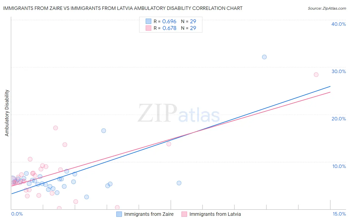 Immigrants from Zaire vs Immigrants from Latvia Ambulatory Disability