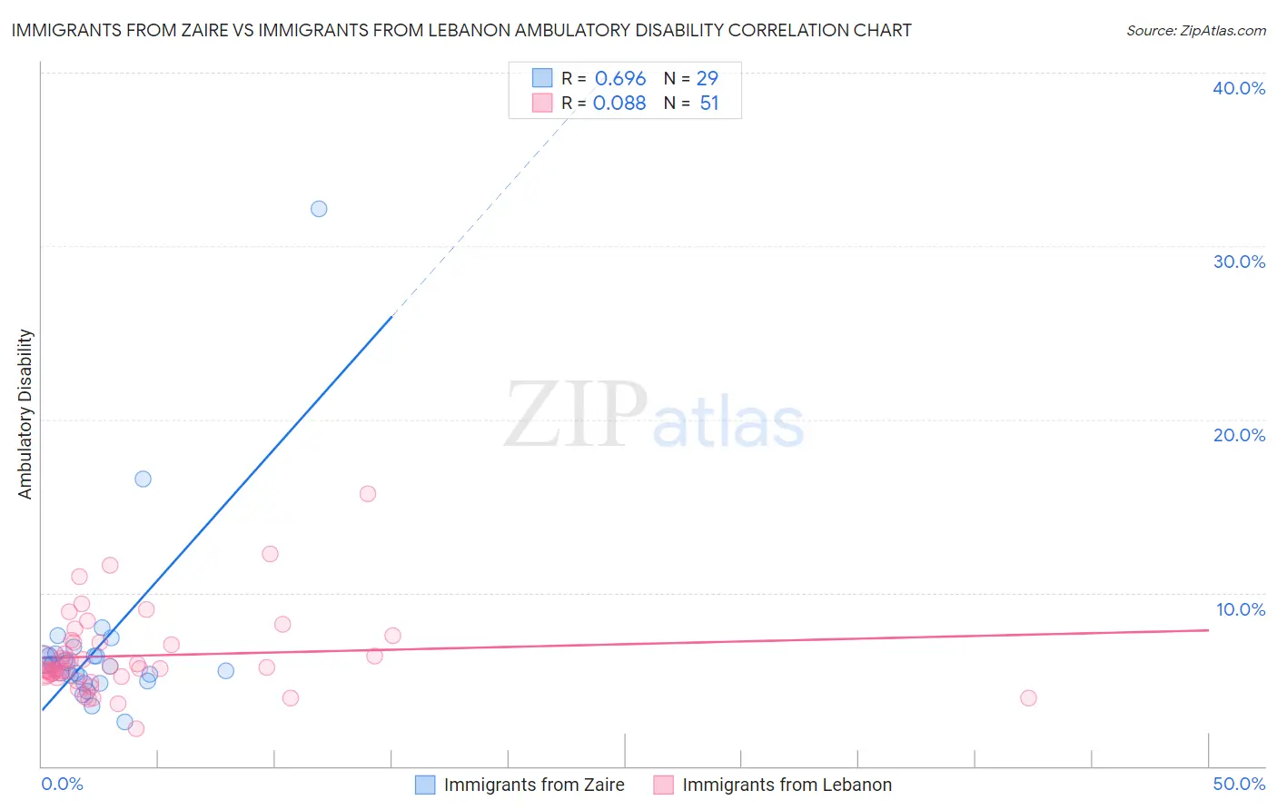 Immigrants from Zaire vs Immigrants from Lebanon Ambulatory Disability