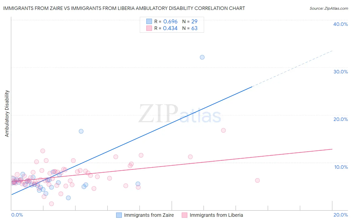 Immigrants from Zaire vs Immigrants from Liberia Ambulatory Disability