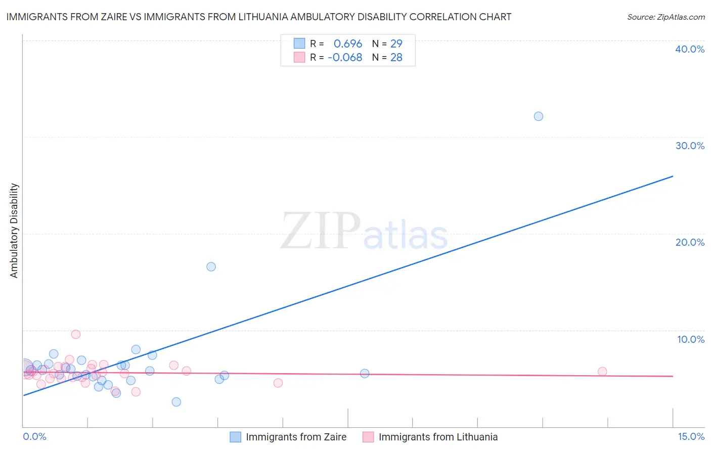 Immigrants from Zaire vs Immigrants from Lithuania Ambulatory Disability