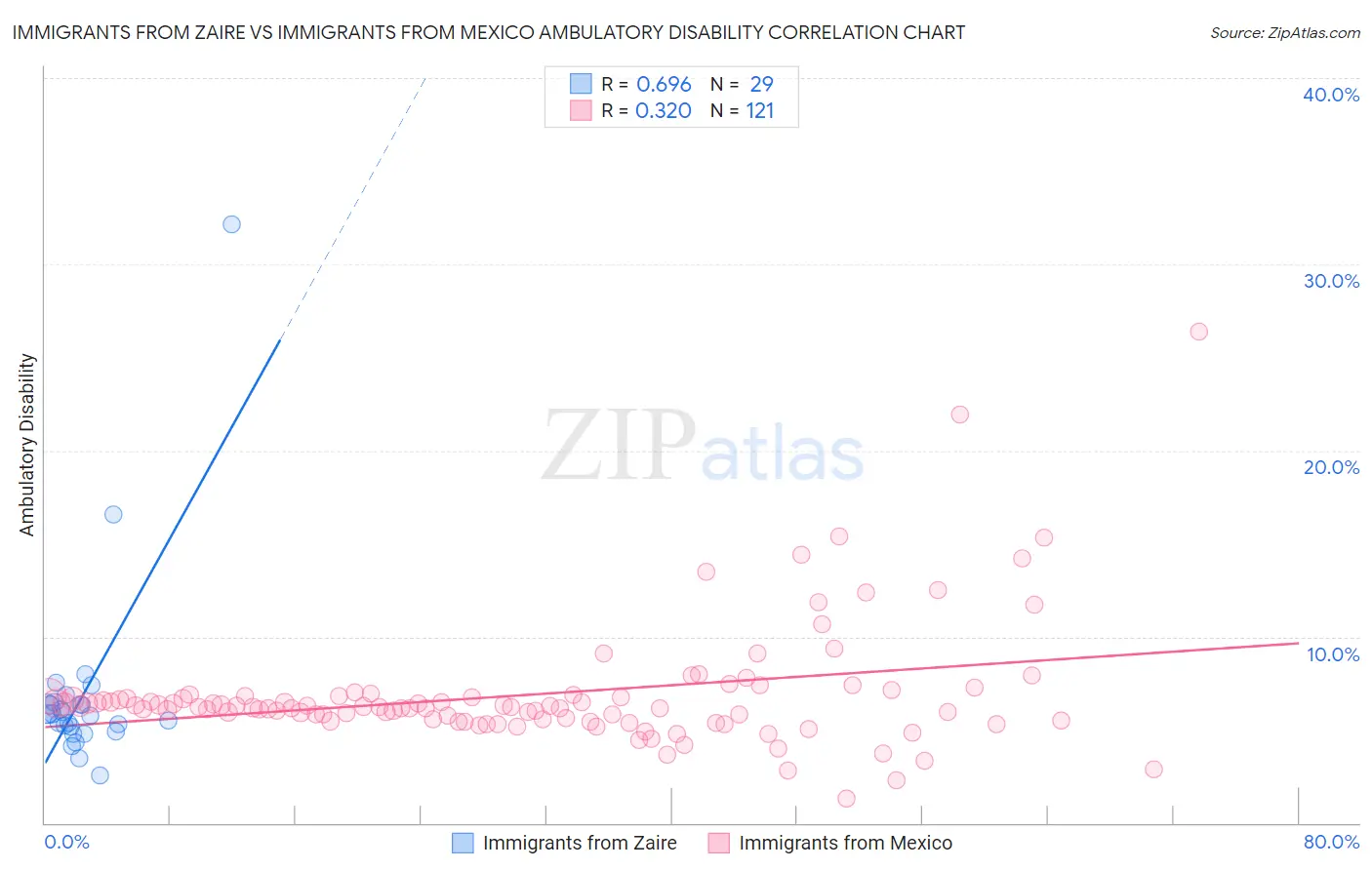 Immigrants from Zaire vs Immigrants from Mexico Ambulatory Disability
