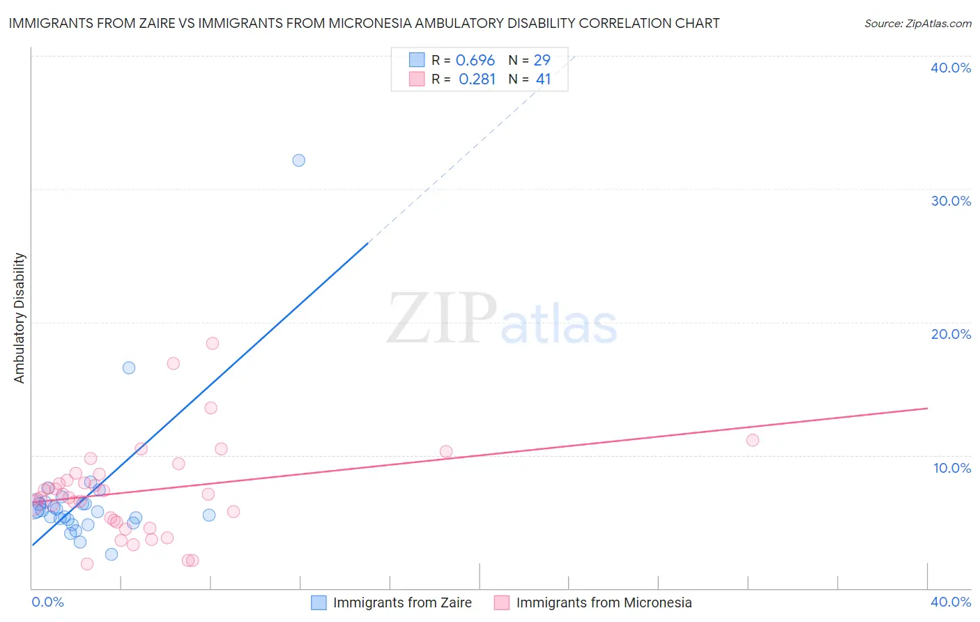 Immigrants from Zaire vs Immigrants from Micronesia Ambulatory Disability