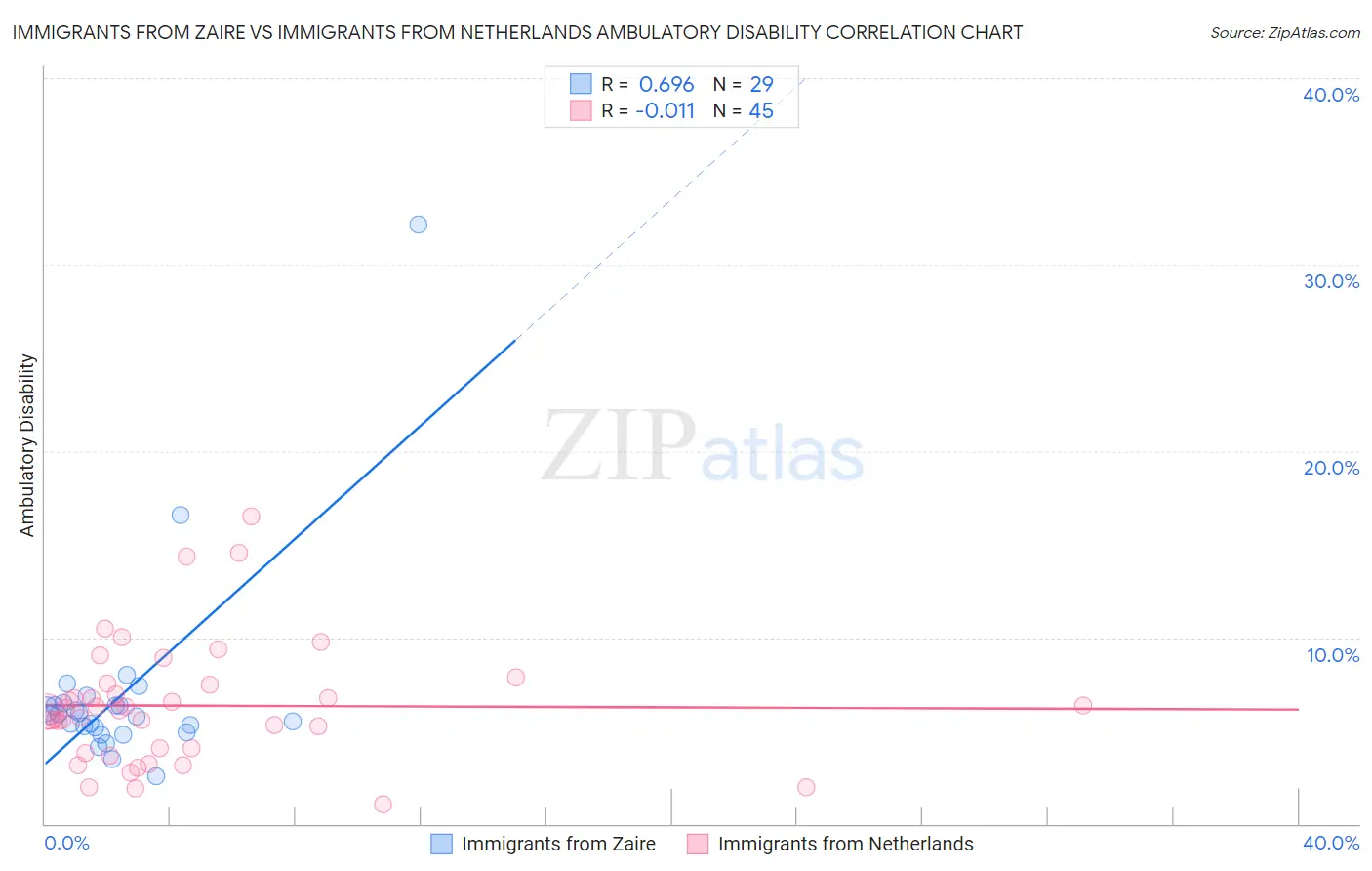 Immigrants from Zaire vs Immigrants from Netherlands Ambulatory Disability