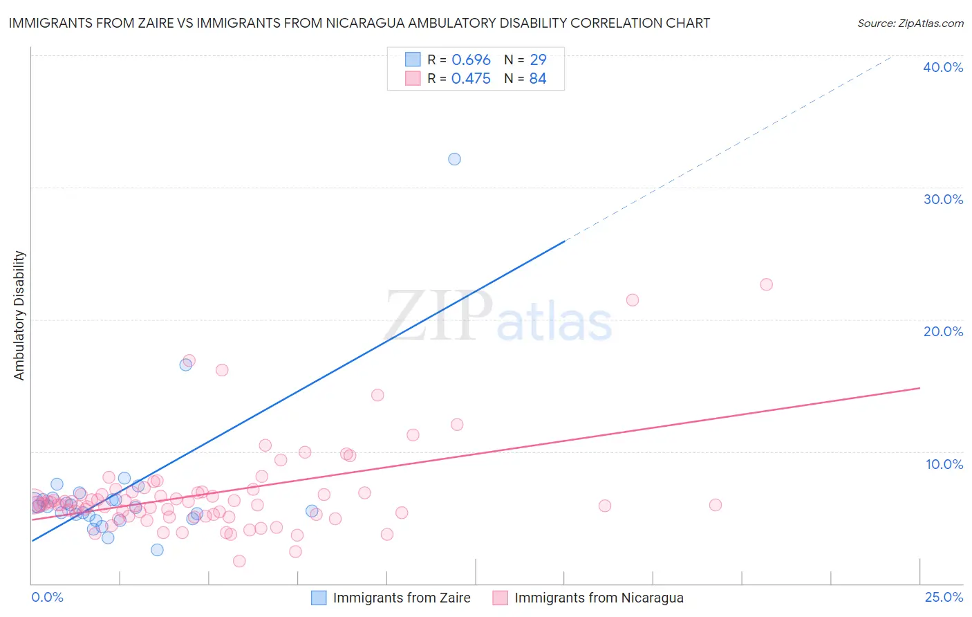 Immigrants from Zaire vs Immigrants from Nicaragua Ambulatory Disability