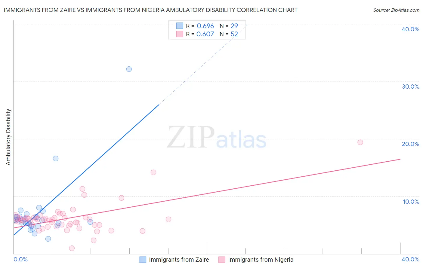 Immigrants from Zaire vs Immigrants from Nigeria Ambulatory Disability